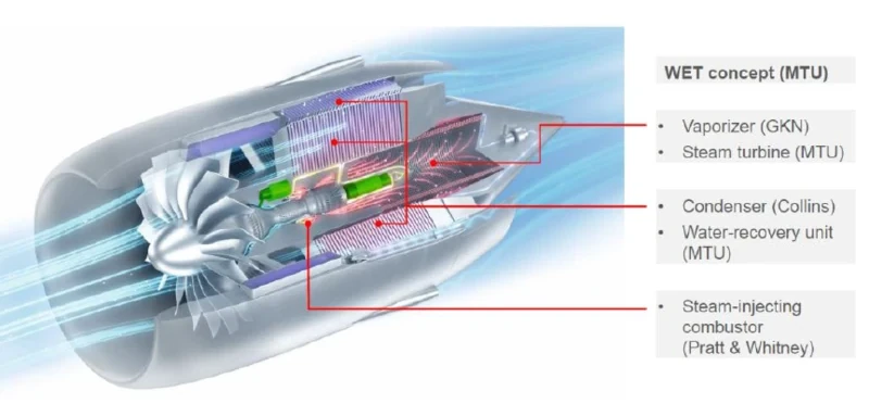Concepto de turbofán con recuperación de agua WET de MTU (Fuente: Leeham Co.)